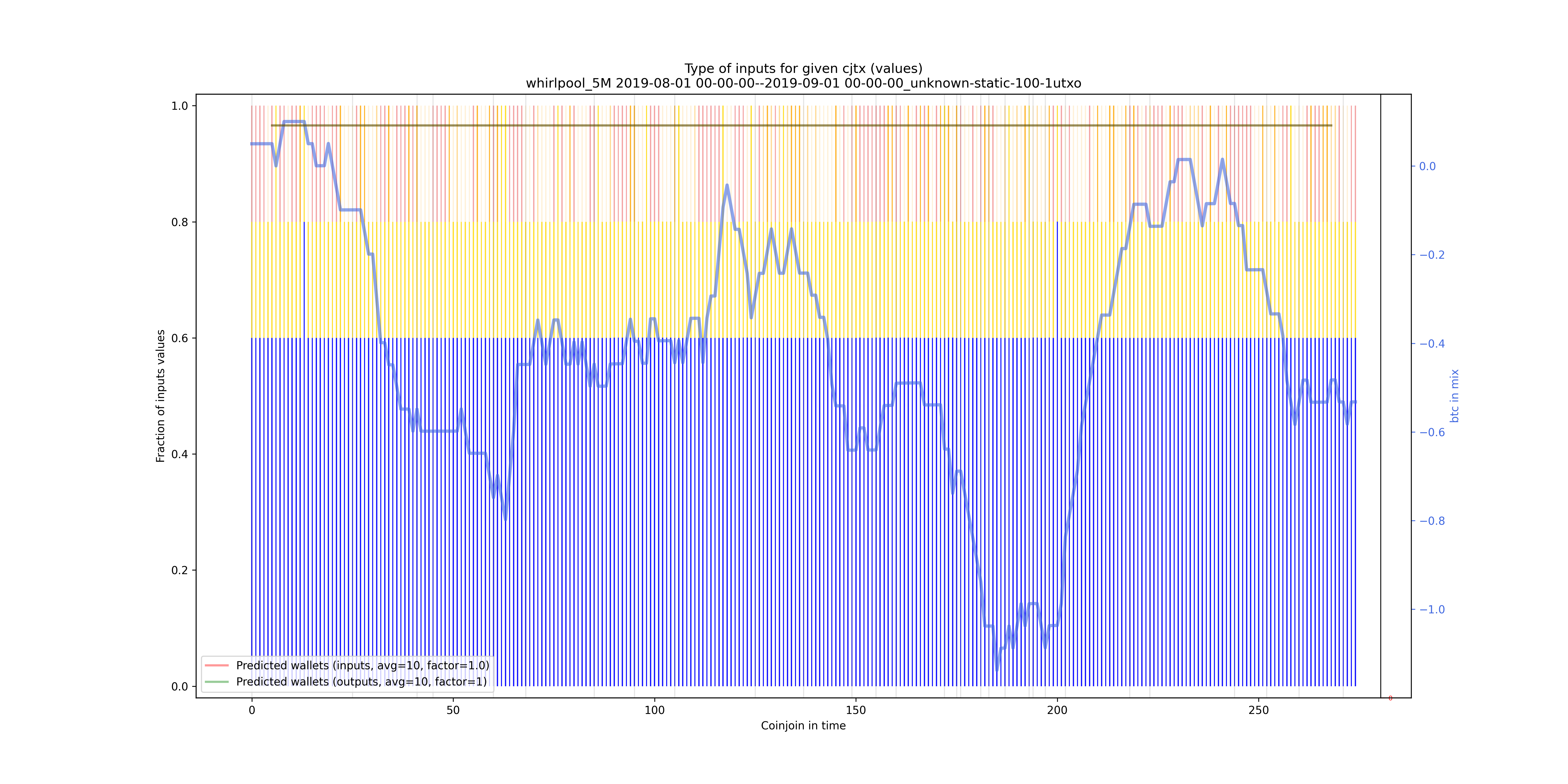 /whirlpool_5M/2019-08-01 00-00-00--2019-09-01 00-00-00_unknown-static-100-1utxo/whirlpool_5M_input_types_values_norm.png